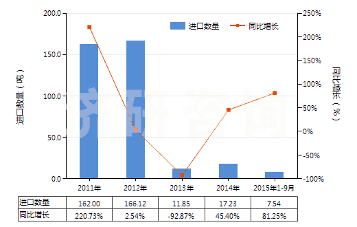 2011-2015年9月中國，供零售用（供零售用）(HS55112000)進(jìn)口量及增速統(tǒng)計(jì)